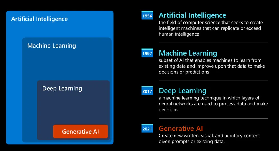 Generative AI for Beginners by Microsoft - AI diagram