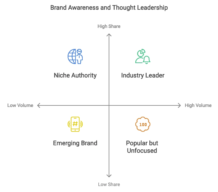 Brand Awareness and Thought Leadership
