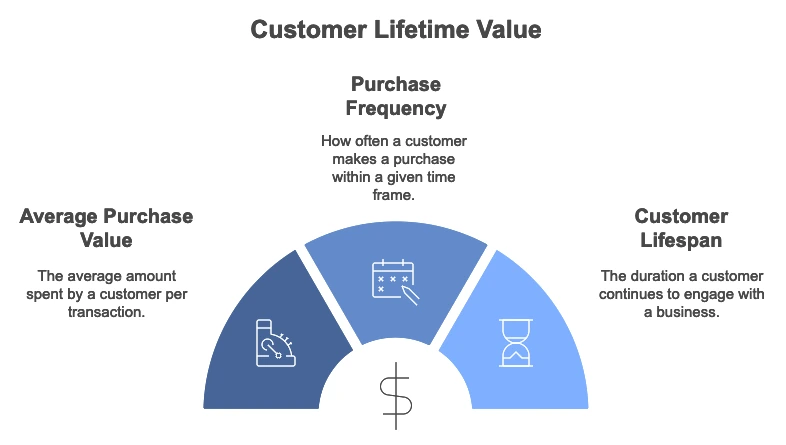Customer Lifetime Value (CLV)