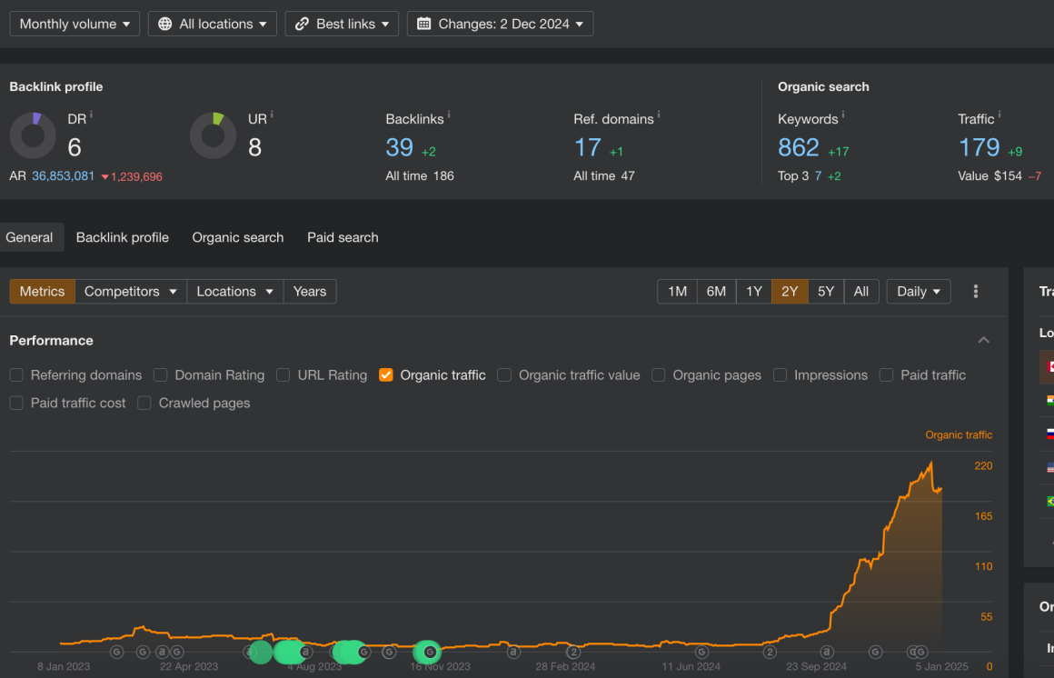 Results from SEO bootcamp - B2B