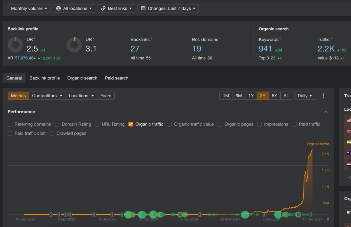 Results from SEO bootcamp - US