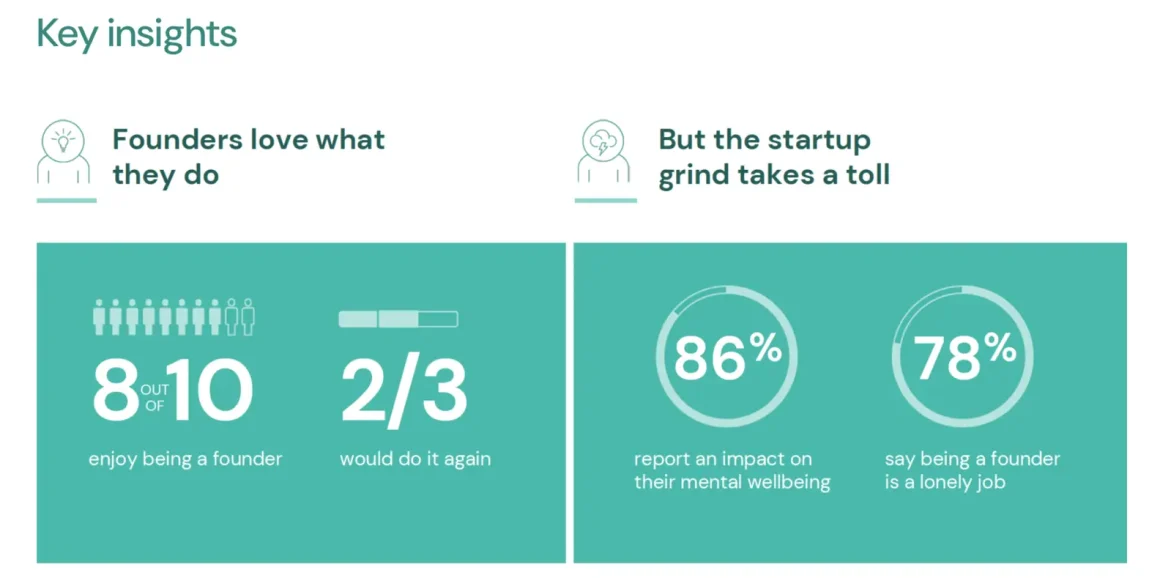 Founder burnout - key insights