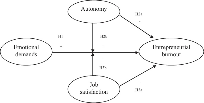 entrepreneurial burnout study