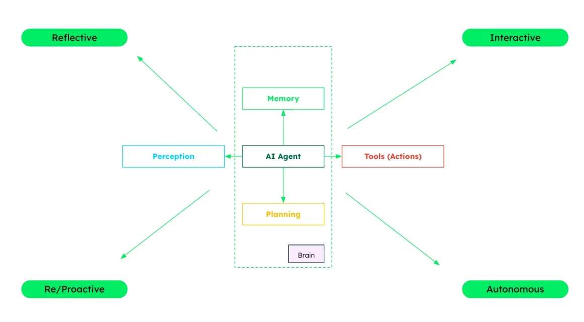 The key components and characteristics of an AI agent