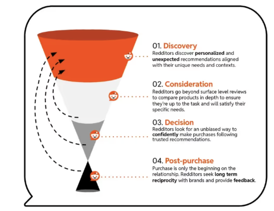 Reddit Marketing Funnel
