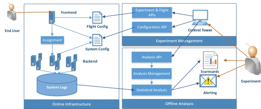Experimentation-System-Architecture