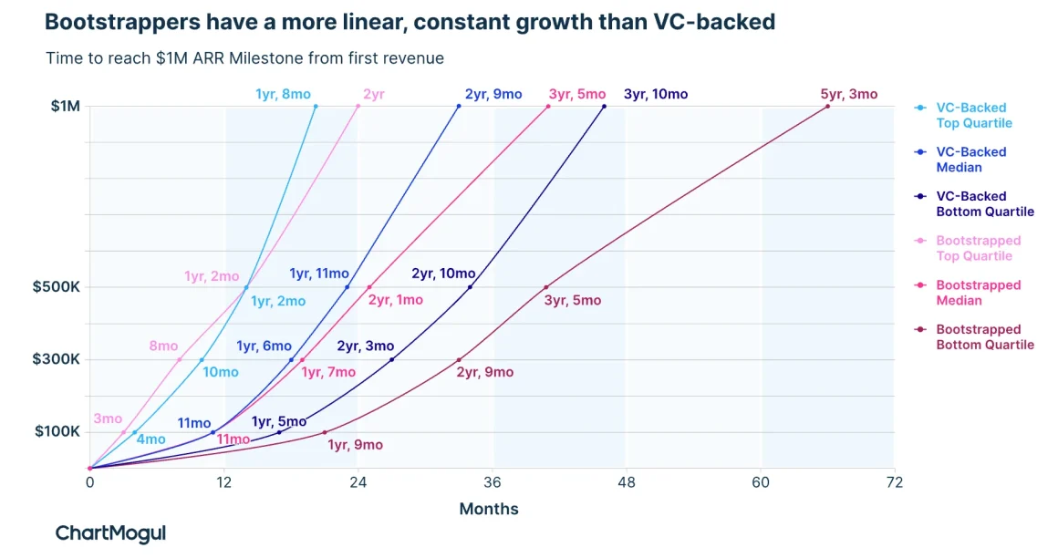 Growth milestones - ChartMogul
