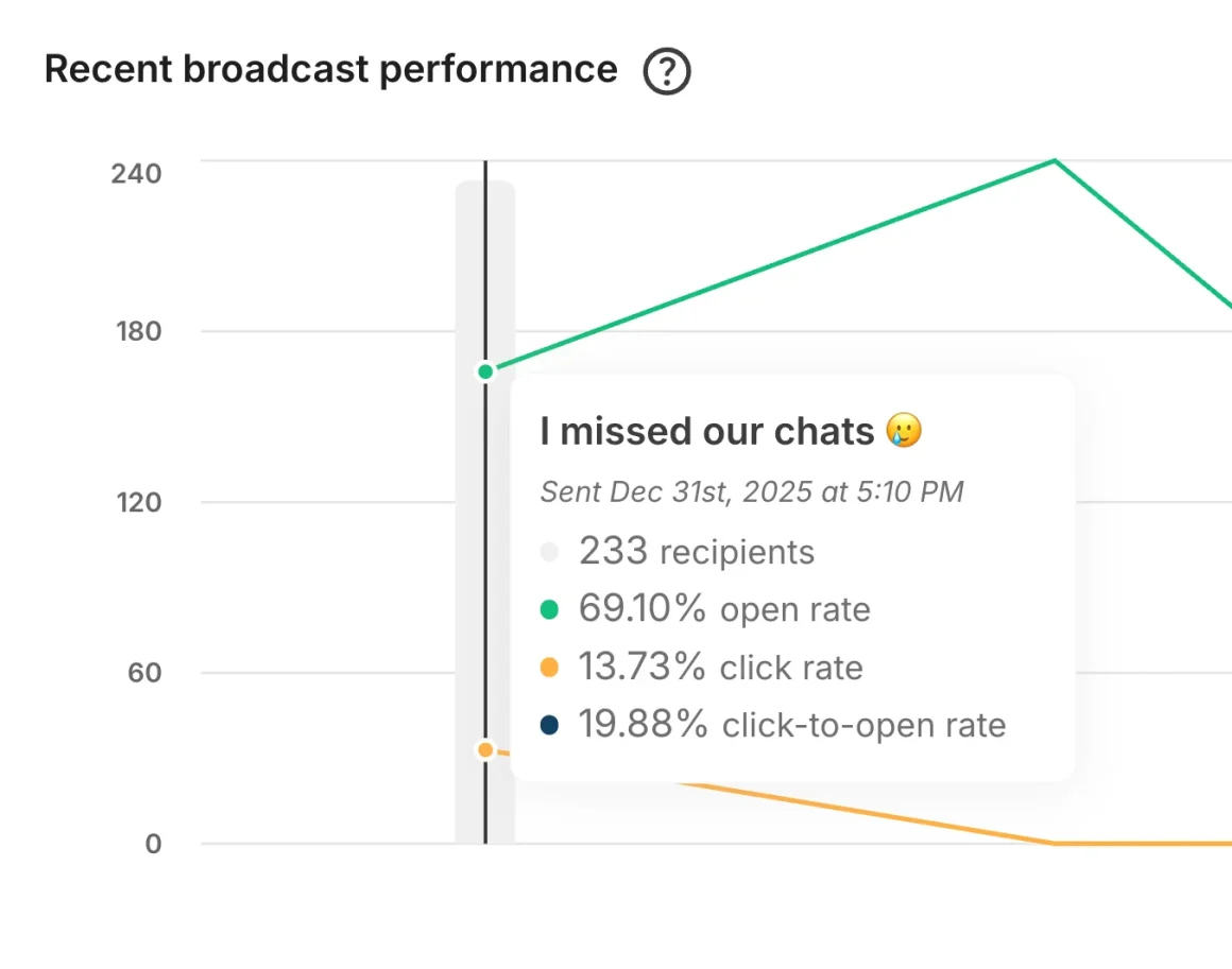 Stats from Personal Newsletter - Screenshot