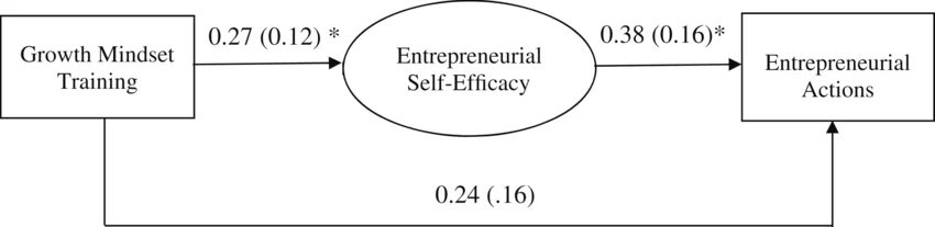 Structural-equation-model-mediation-paths-Growth-mindset-training-1Growth-Mindset