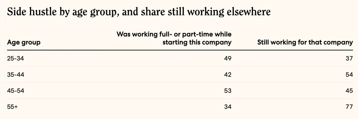 Gusto stats - starting a side hustle