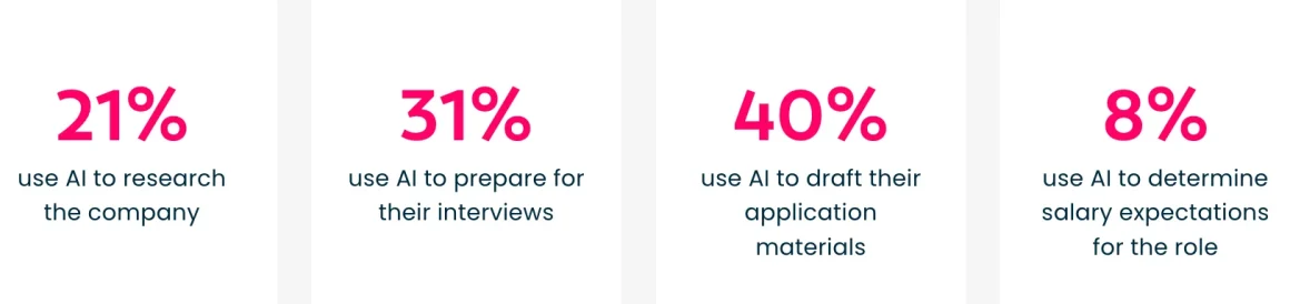 how job seekers use AI - stats
