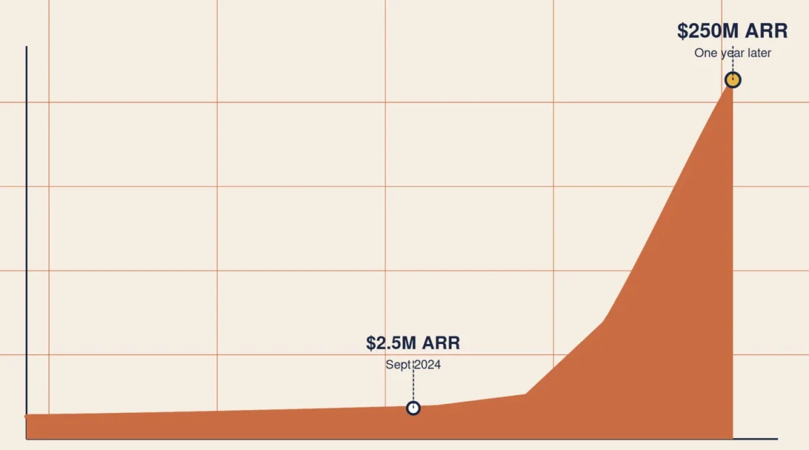 Replit hockey-stick growth