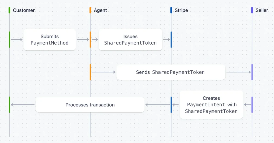 Stripe - shared payment token (SPT)