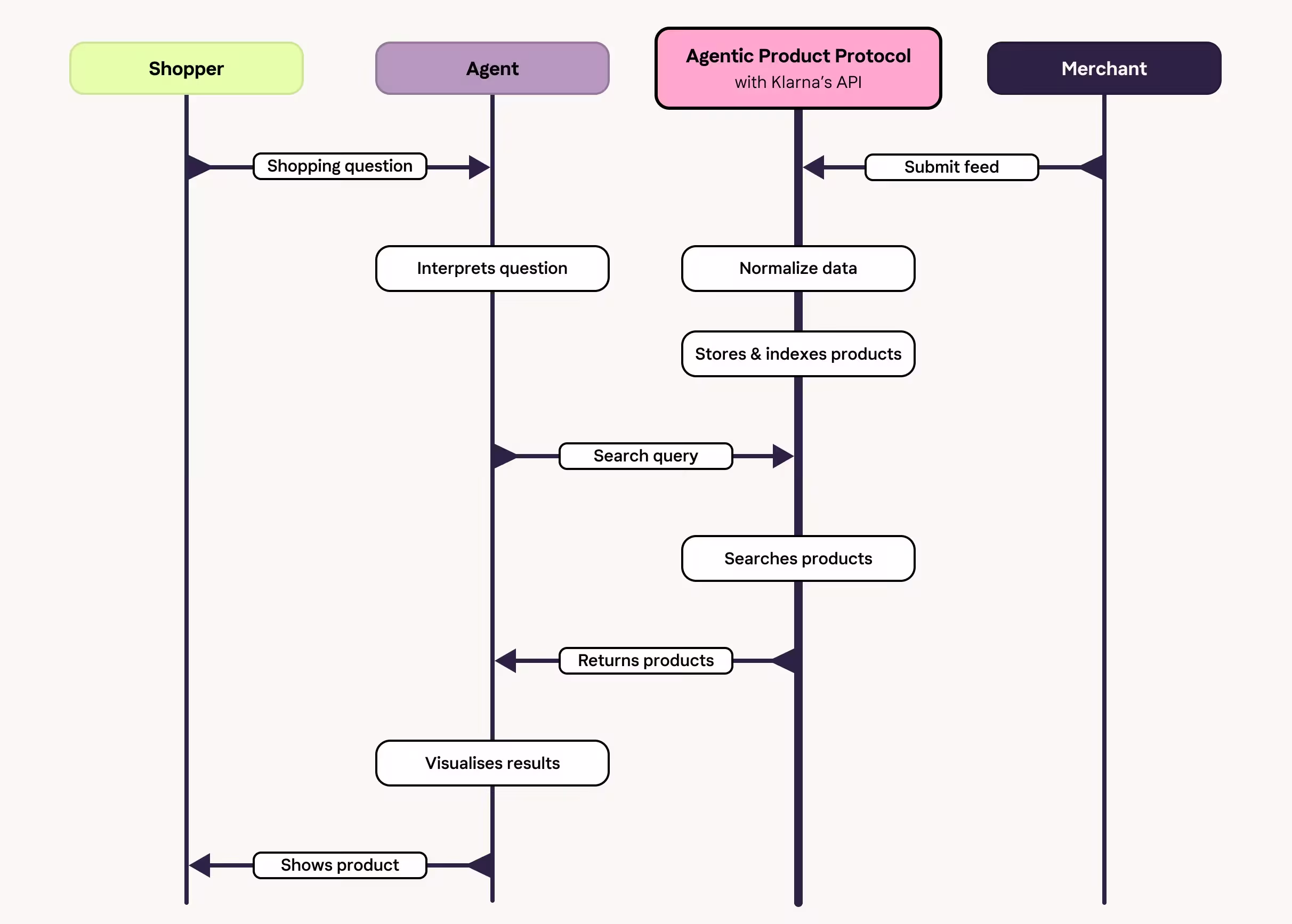 Web_Blog_AgenticProductProtocol_Chart_Custom_en