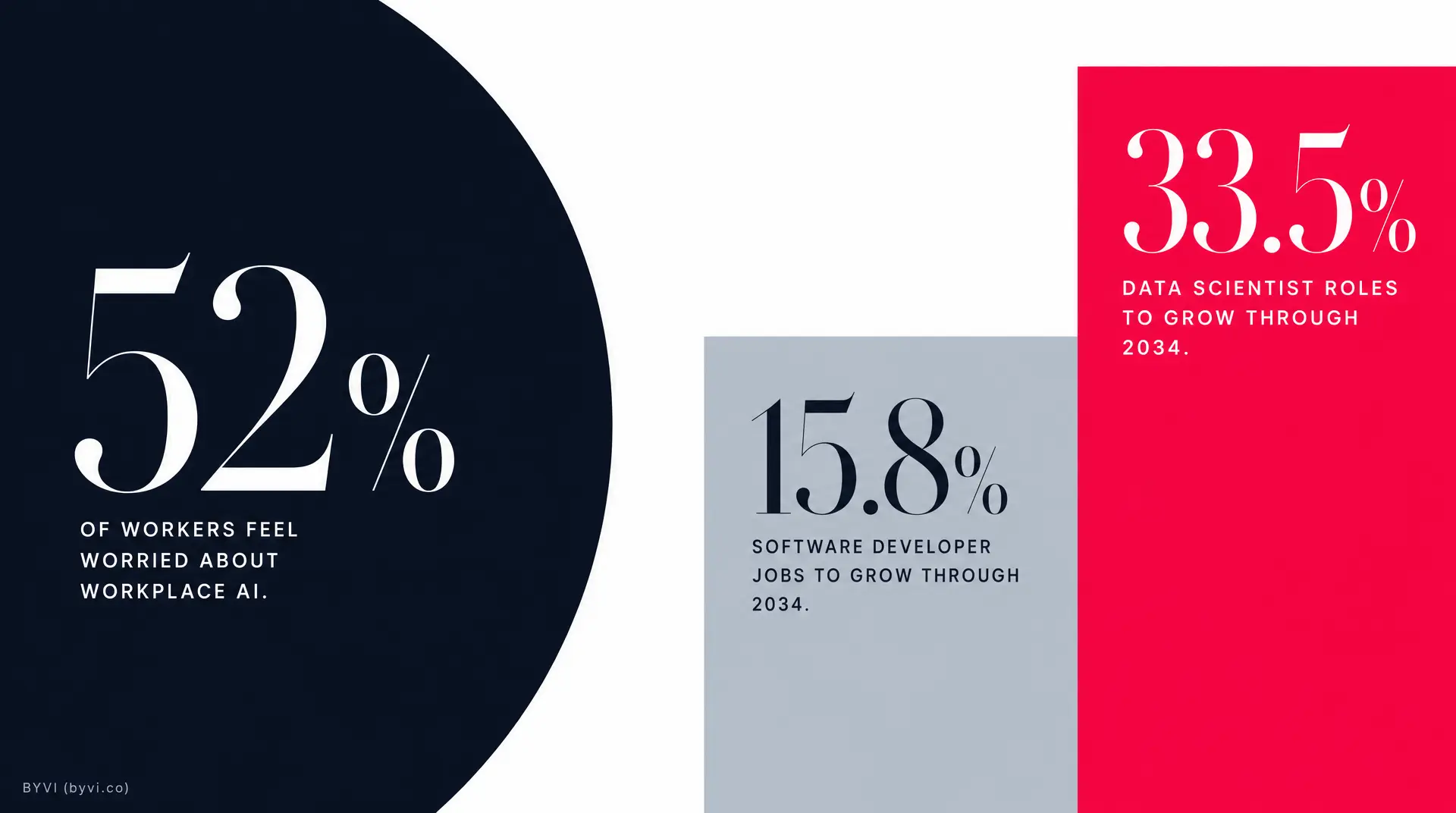 Split infographic shows 52% of workers worried about workplace AI, 33.5% data scientist roles growth through 2034, and 15.8% software developer jobs growth through 2034, presented as ai implementation strategies.