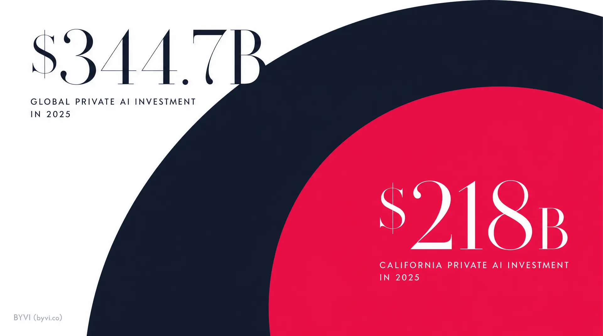 Clean graphic showing $341.4B global private AI investment in 2025 alongside $218B California private AI investment in 2025, reflecting ai brand visibility momentum.