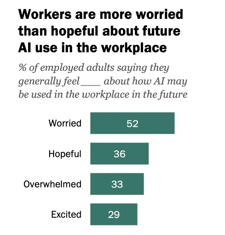 Workers sentiment chart shows worried 52%, hopeful 36%, overwhelmed 33%, excited 29% about future AI use in the workplace, reflecting an ai startup decision gap.