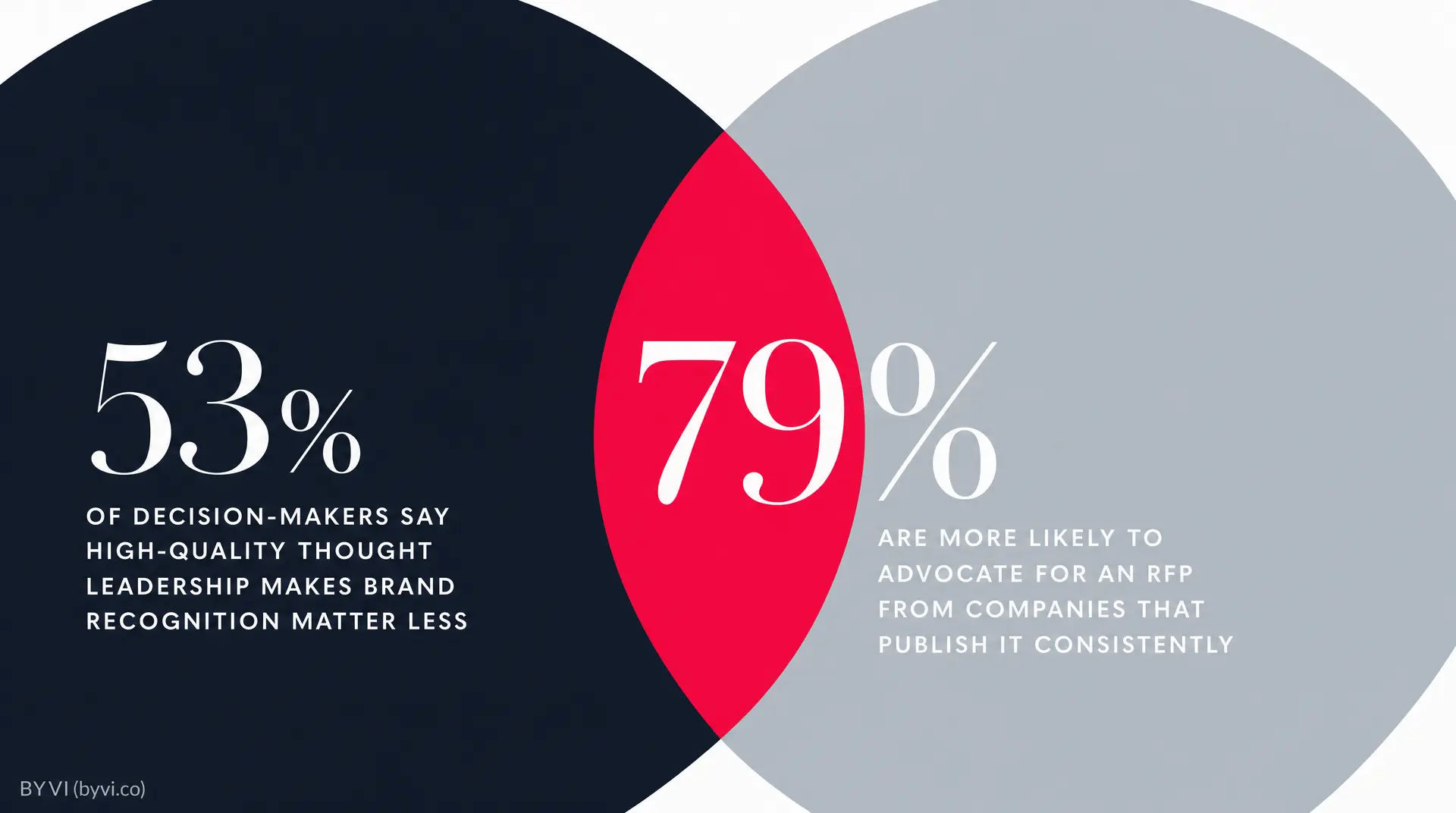 Dark and light circular infographic with a red center droplet. Left text reads "53% OF DECISION-MAKERS SAY HIGH-QUALITY THOUGHT LEADERSHIP MAKES BRAND RECOGNITION MATTER LESS," and right text reads "79% ARE MORE LIKELY TO ADVOCATE FOR AN RFP FROM COM