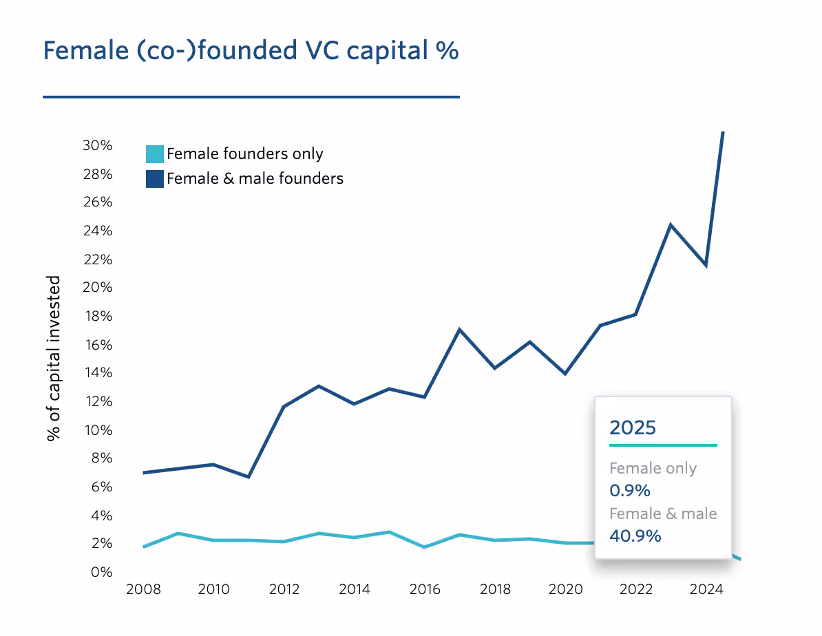 VC funding for female founders stats by pitchbook