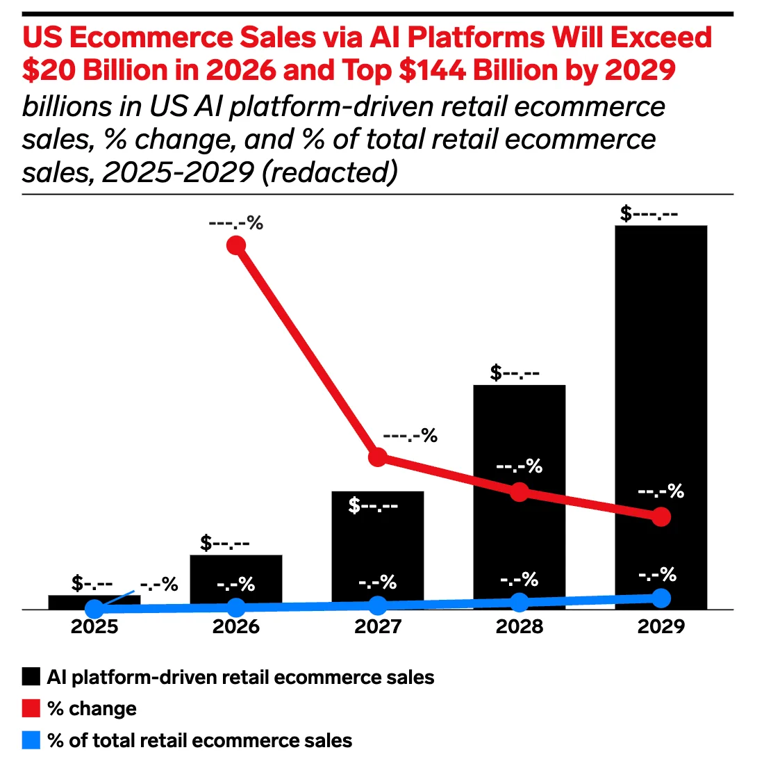 Al platform-driven retail ecommerce sales