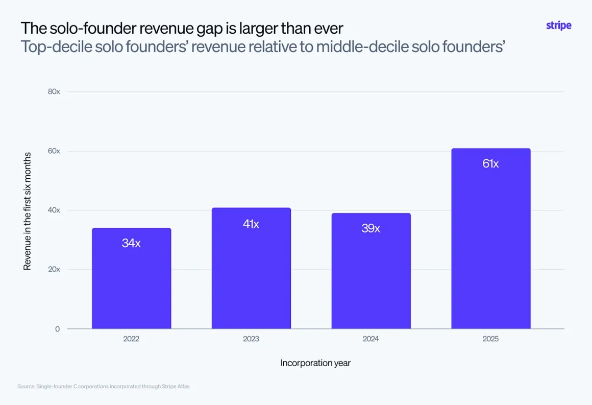 2._The_solo_founder_revenue_gap_is_larger_than_ever