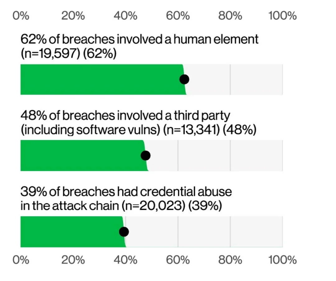 From 2026 Data Breach Investigations Report