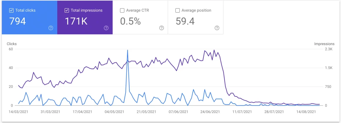 Google console screenshot - traffic collapsed
