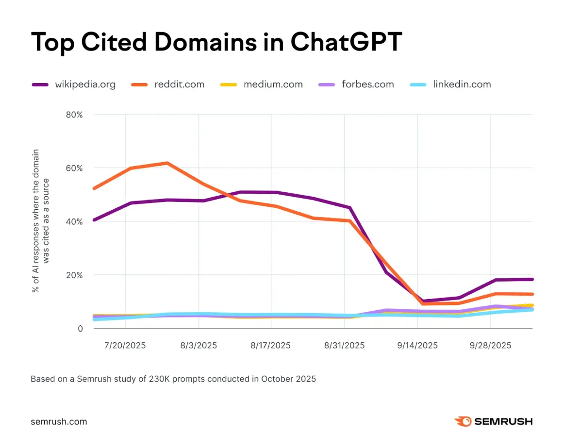Semrush report - Top Cited Domains in ChatGPT