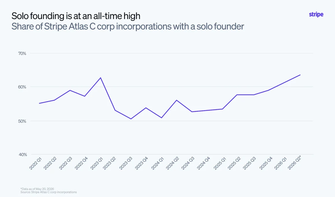 Solo_founding_is_on_the_rise_again