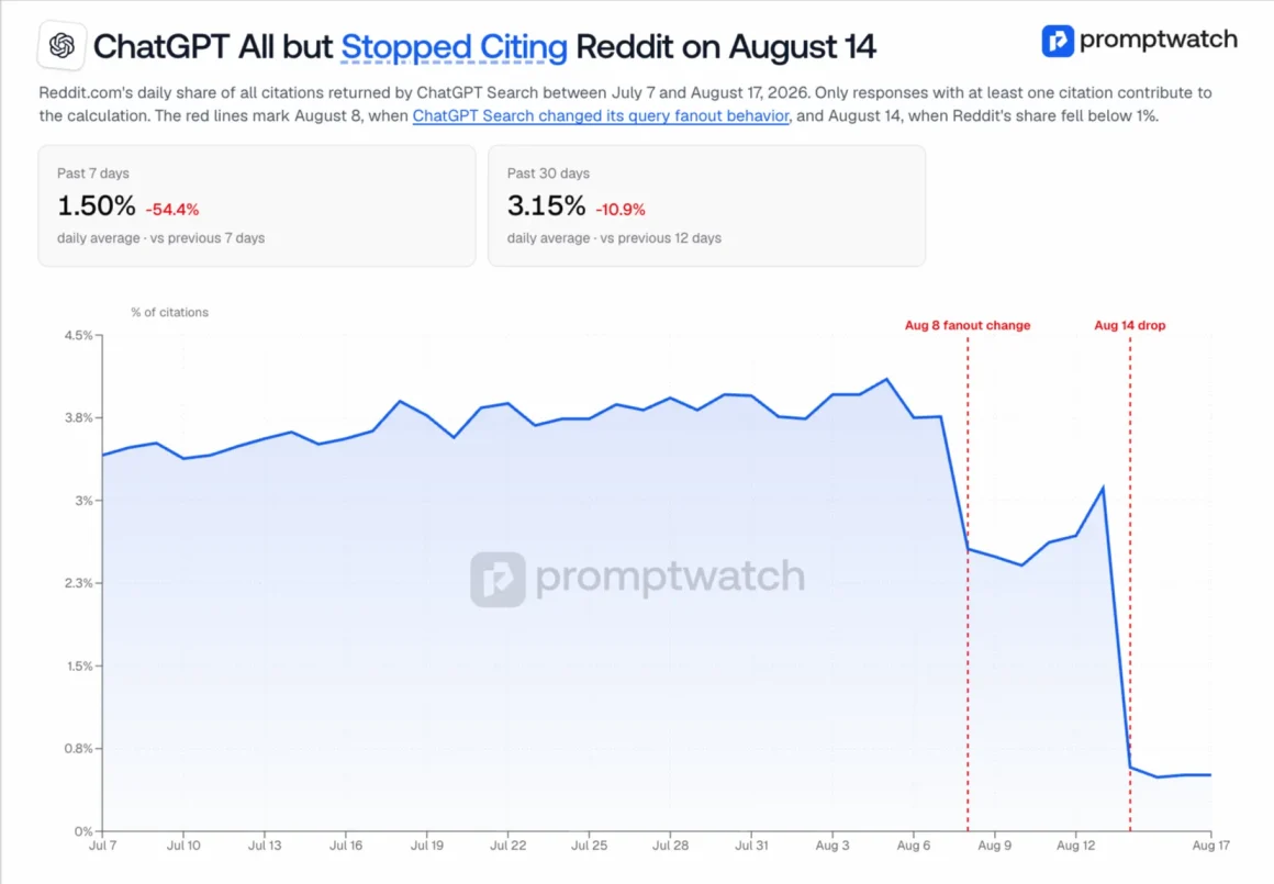 promptwatch - 86% drop in ChatGPT citations from Reddit