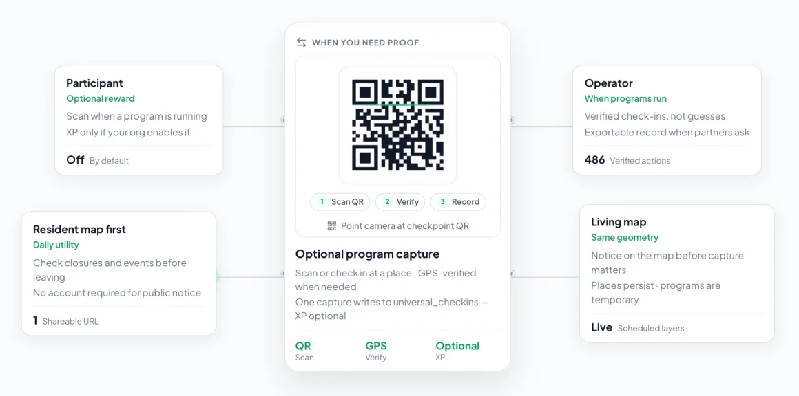verified check-ins feature localxp