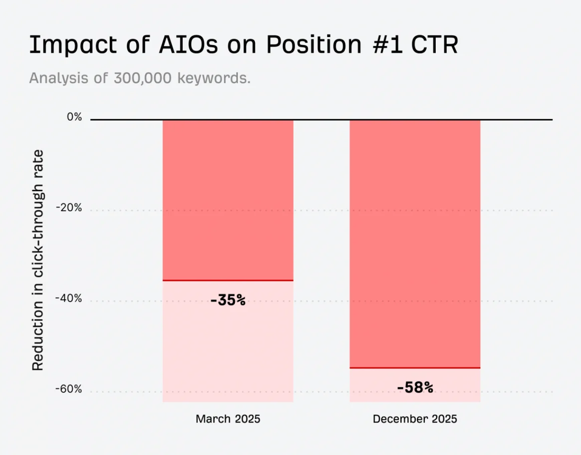 Impact of AIOs on Position 1 CTR