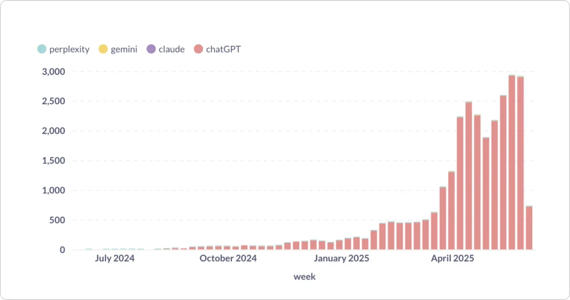 AI-Powered Search Became Our Biggest Acquisition Channel