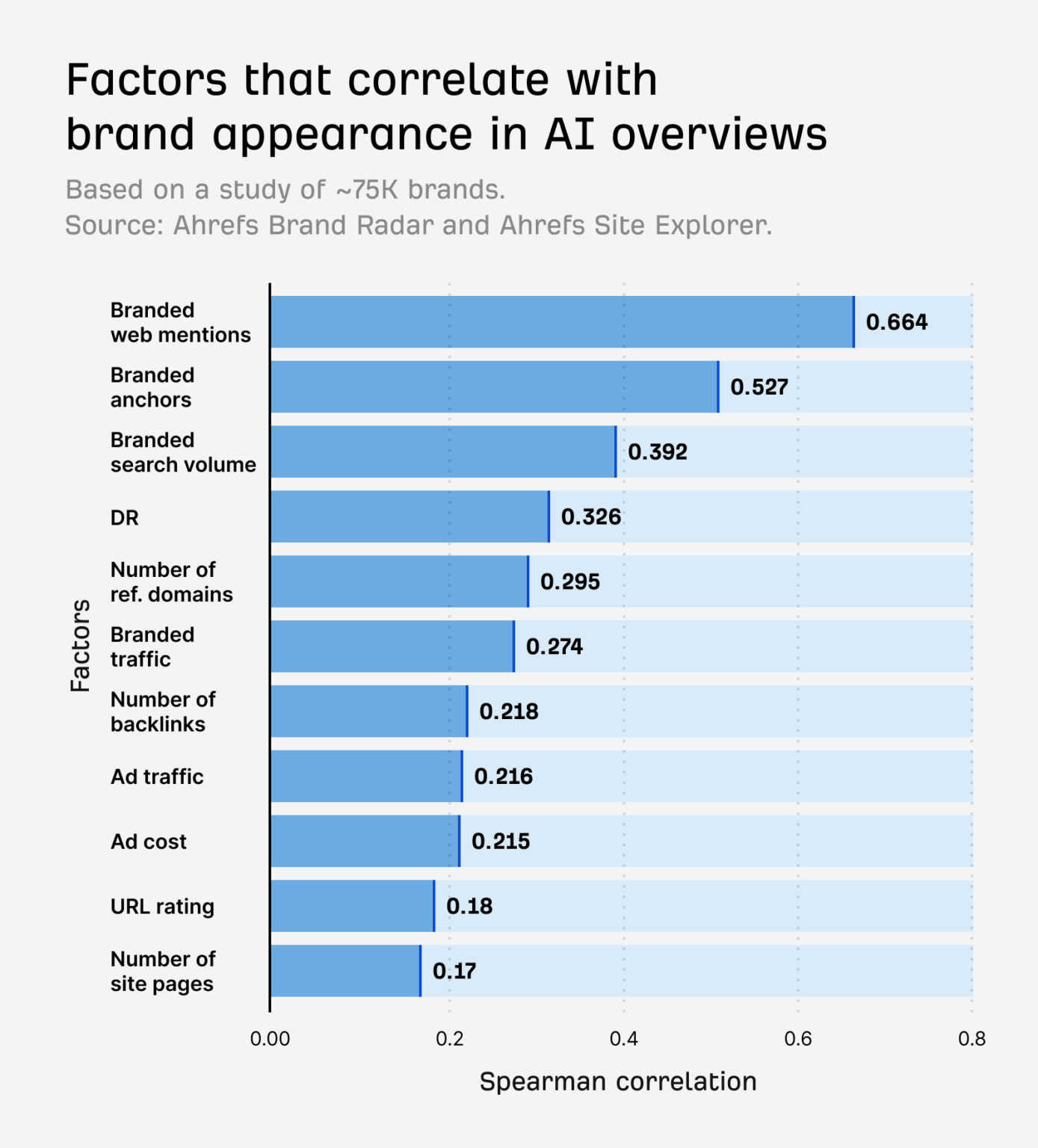 Factors-that-correlate-with-brand-appearance-in-AI-overviews-by-Ahrefs