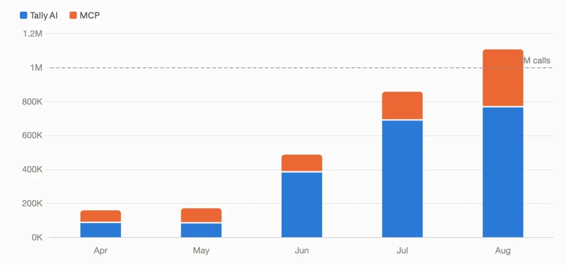 Screenshot Tally AI and our MCP server numbers combined