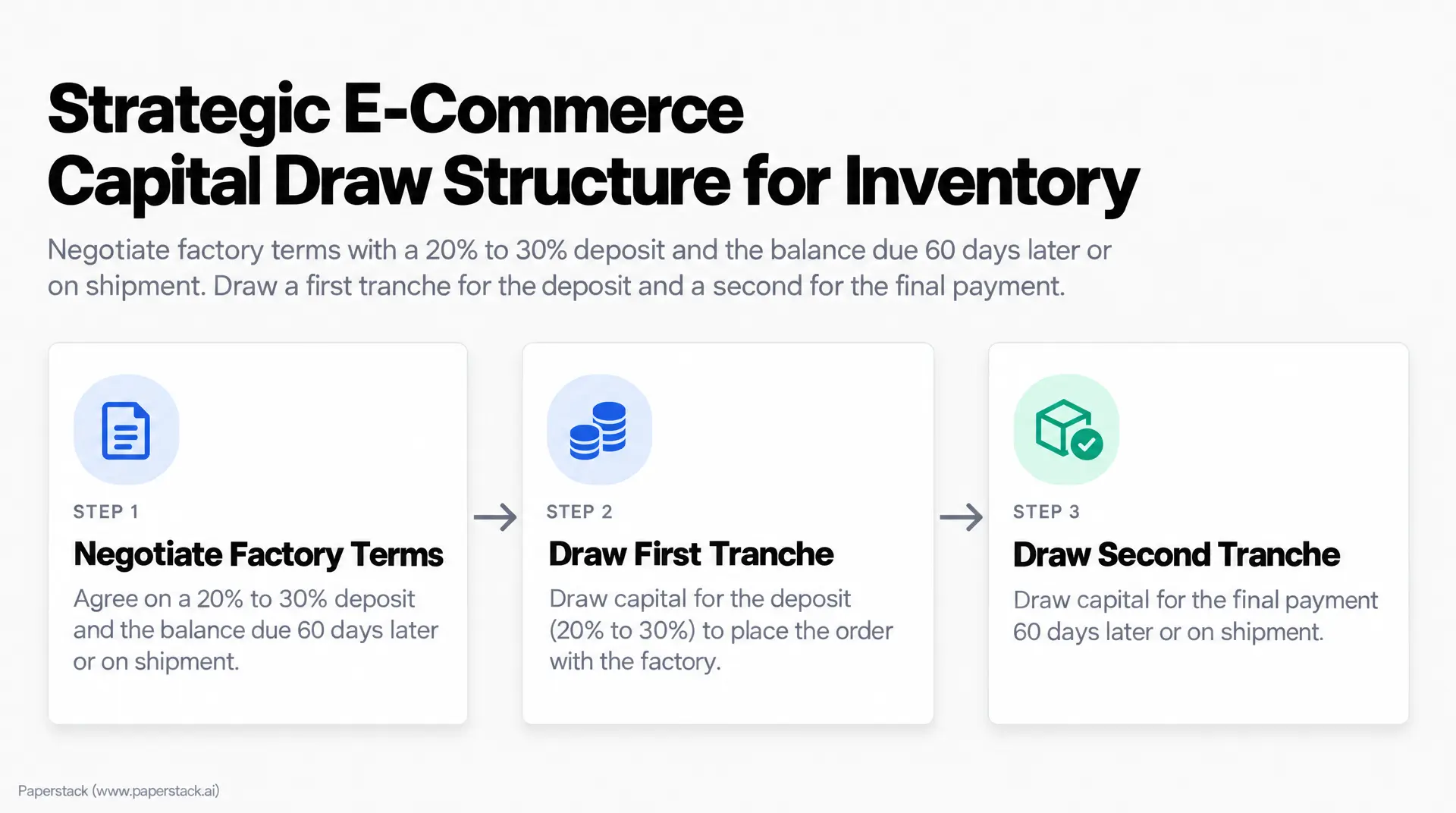 Strategic ECommerce Capital Draw Structure infographic