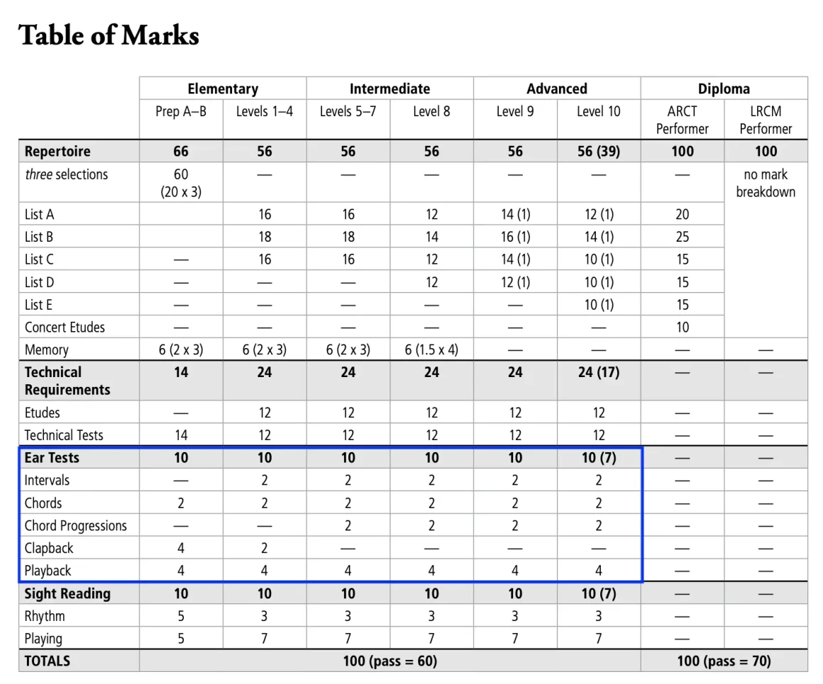 The RCM piano syllabus Table of marks screenshot