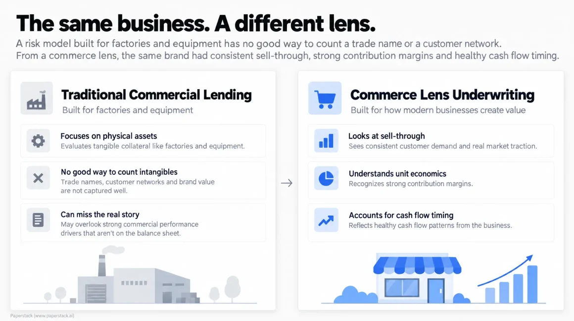 Traditional Commercial vs. Commerce Lens Underwriting infographic