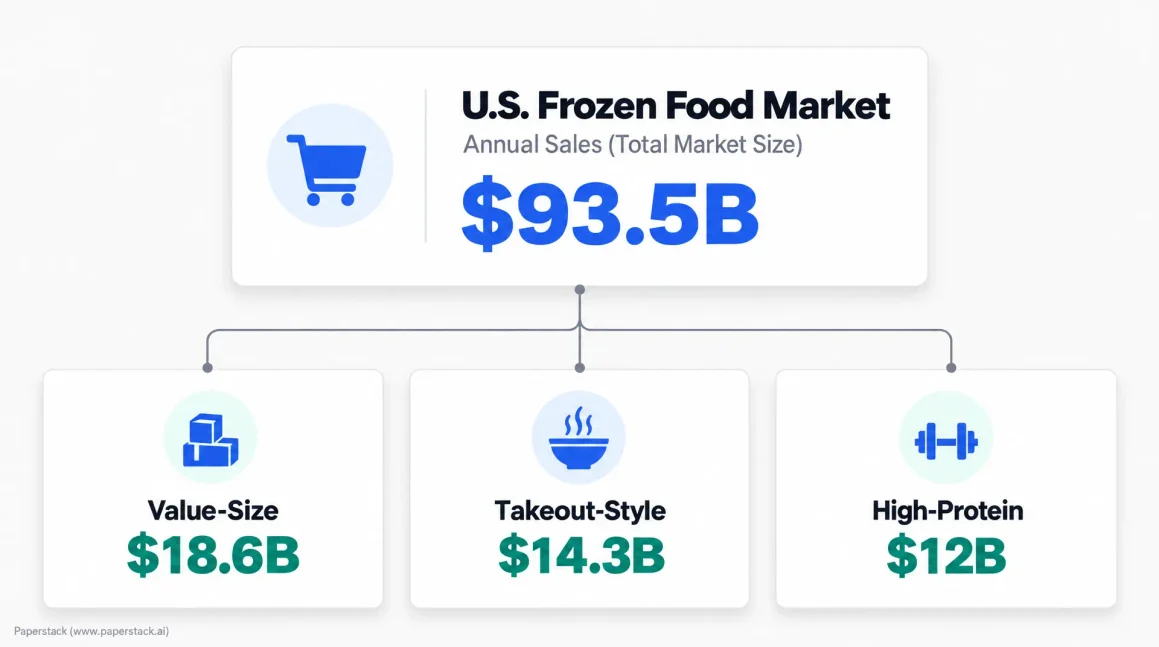 U.S. Frozen Food Market 2026